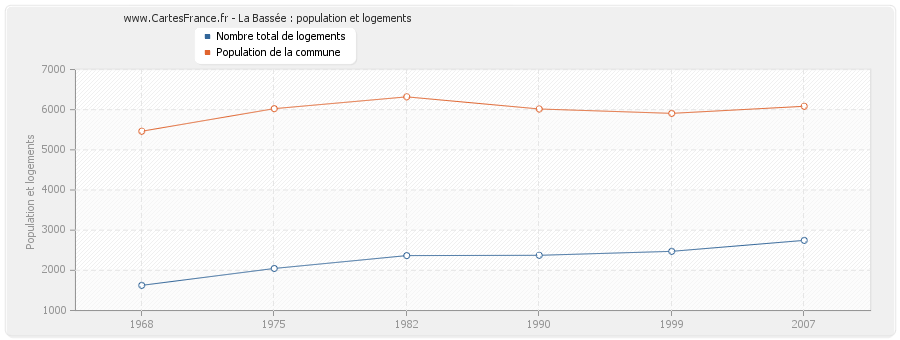 La Bassée : population et logements